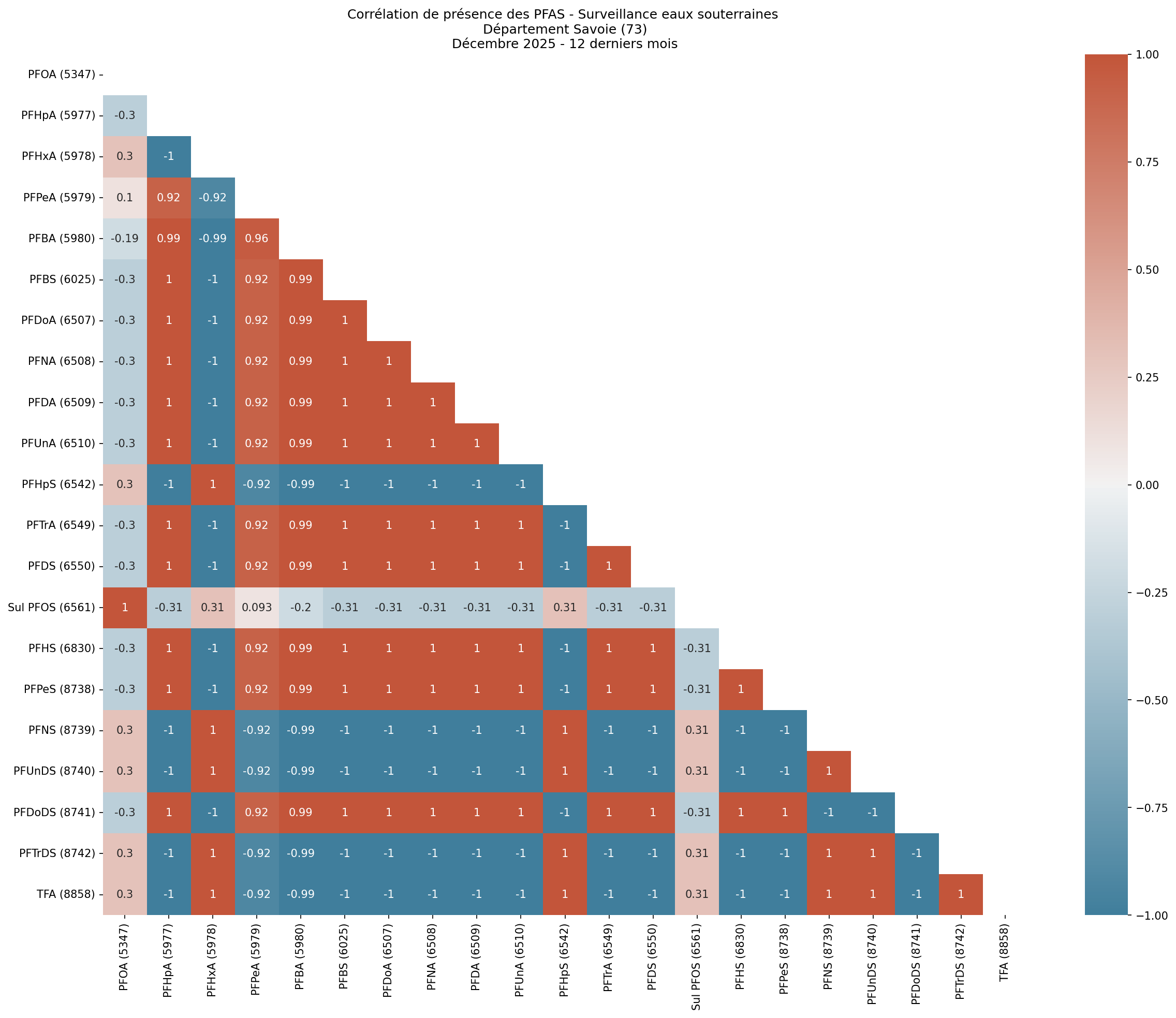 Analyses au niveau départemental